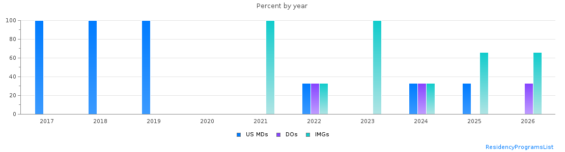 Percent of PGY-1 Radiation oncology MDs, DOs and IMGs in Michigan by year