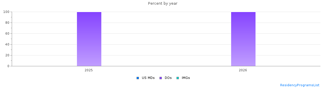 Percent of PGY-1 Radiation oncology MDs, DOs and IMGs in Minnesota by year