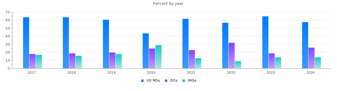 Percent of PGY-1 Radiology-diagnostic MDs, DOs and IMGs by year