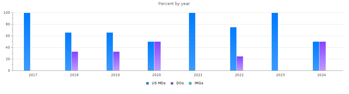 Percent of PGY-1 Radiology-diagnostic MDs, DOs and IMGs in Alabama by year