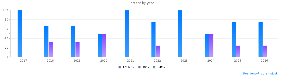 Percent of PGY-1 Radiology-diagnostic MDs, DOs and IMGs in Alabama by year