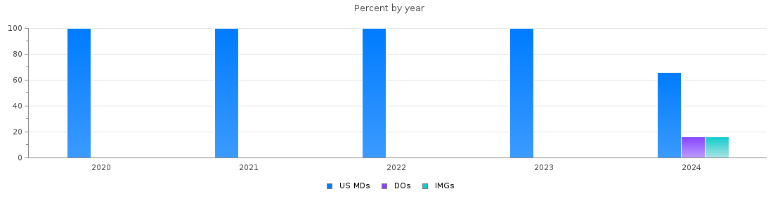 Percent of PGY-1 Radiology-diagnostic MDs, DOs and IMGs in Arizona by year