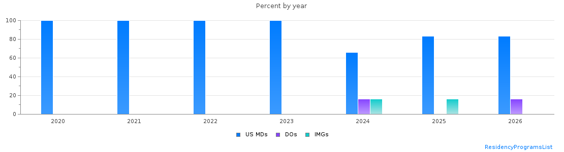Percent of PGY-1 Radiology-diagnostic MDs, DOs and IMGs in Arizona by year