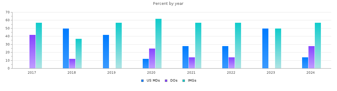 Percent of PGY-1 Radiology-diagnostic MDs, DOs and IMGs in Arkansas by year