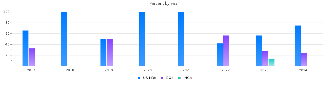 Percent of PGY-1 Radiology-diagnostic MDs, DOs and IMGs in California by year