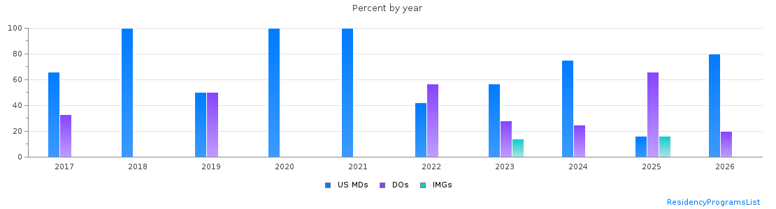 Percent of PGY-1 Radiology-diagnostic MDs, DOs and IMGs in California by year