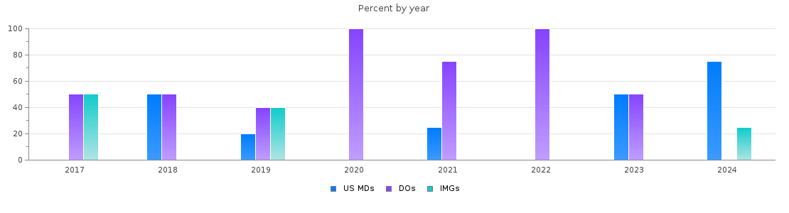 Percent of PGY-1 Radiology-diagnostic MDs, DOs and IMGs in Delaware by year