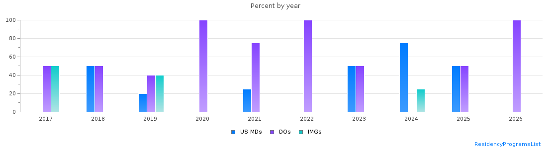 Percent of PGY-1 Radiology-diagnostic MDs, DOs and IMGs in Delaware by year