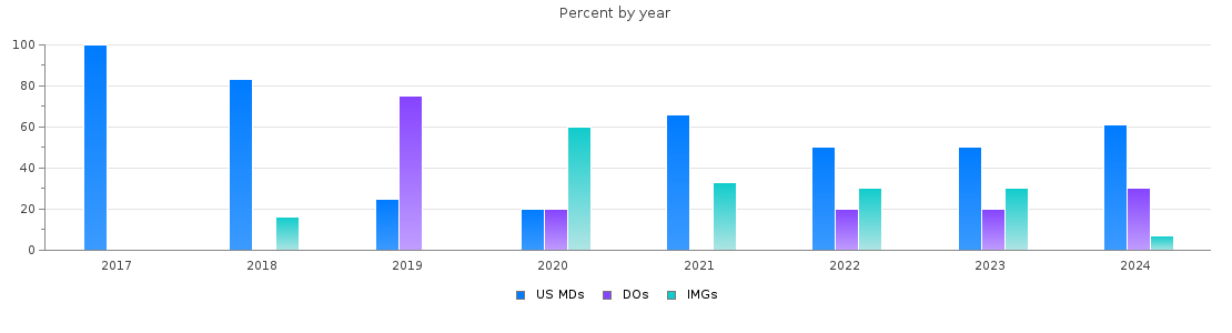 Percent of PGY-1 Radiology-diagnostic MDs, DOs and IMGs in Florida by year