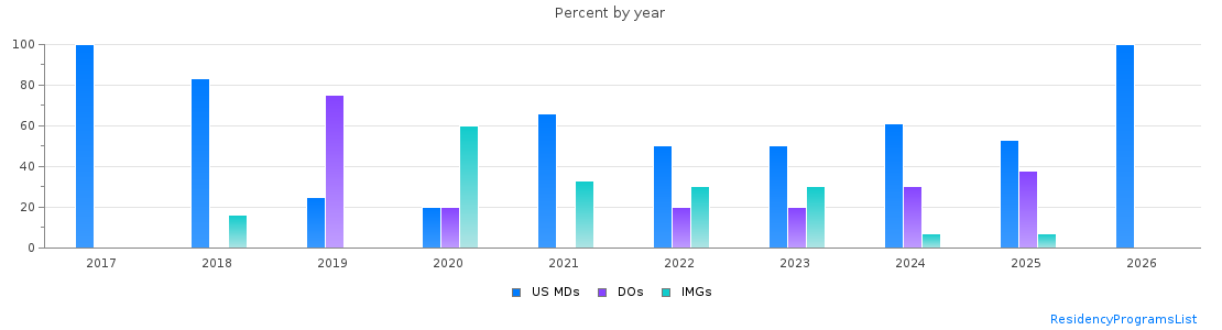 Percent of PGY-1 Radiology-diagnostic MDs, DOs and IMGs in Florida by year