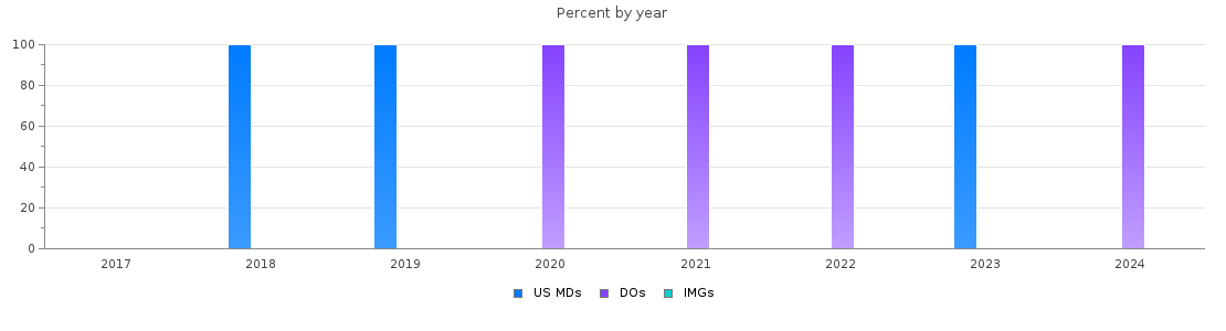 Percent of PGY-1 Radiology-diagnostic MDs, DOs and IMGs in Hawaii by year
