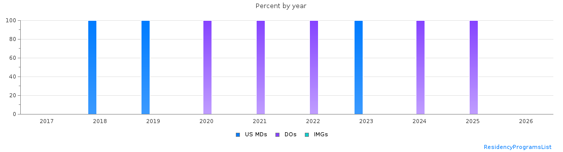 Percent of PGY-1 Radiology-diagnostic MDs, DOs and IMGs in Hawaii by year