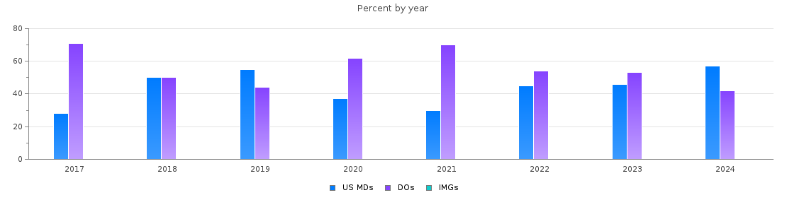 Percent of PGY-1 Radiology-diagnostic MDs, DOs and IMGs in Illinois by year