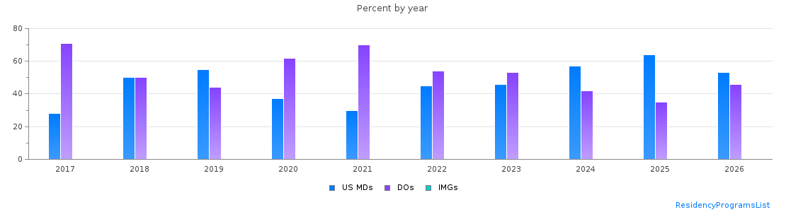 Percent of PGY-1 Radiology-diagnostic MDs, DOs and IMGs in Illinois by year