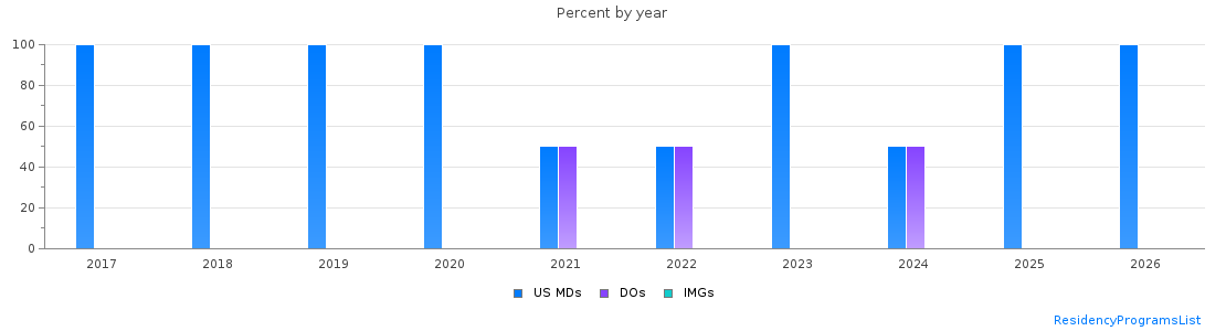 Percent of PGY-1 Radiology-diagnostic MDs, DOs and IMGs in Indiana by year