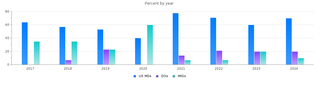Percent of PGY-1 Radiology-diagnostic MDs, DOs and IMGs in Louisiana by year
