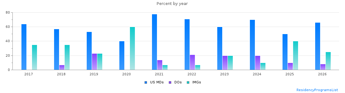 Percent of PGY-1 Radiology-diagnostic MDs, DOs and IMGs in Louisiana by year