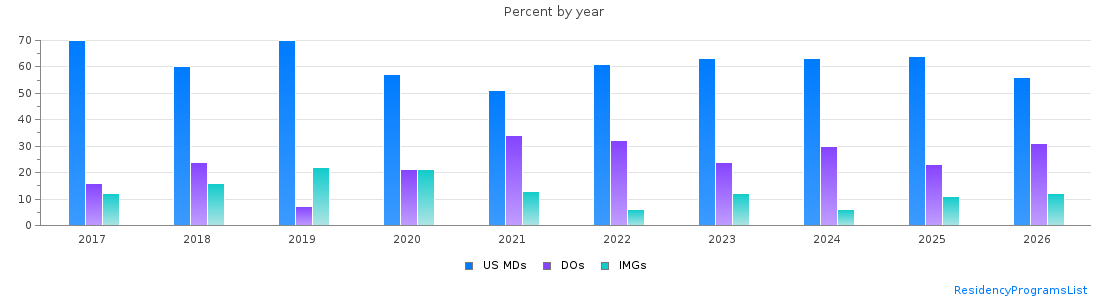 Percent of PGY-1 Radiology-diagnostic MDs, DOs and IMGs in Michigan by year