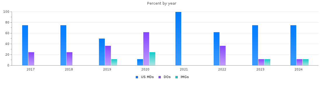 Percent of PGY-1 Radiology-diagnostic MDs, DOs and IMGs in Minnesota by year