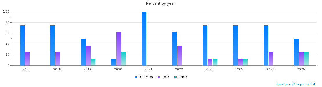 Percent of PGY-1 Radiology-diagnostic MDs, DOs and IMGs in Minnesota by year