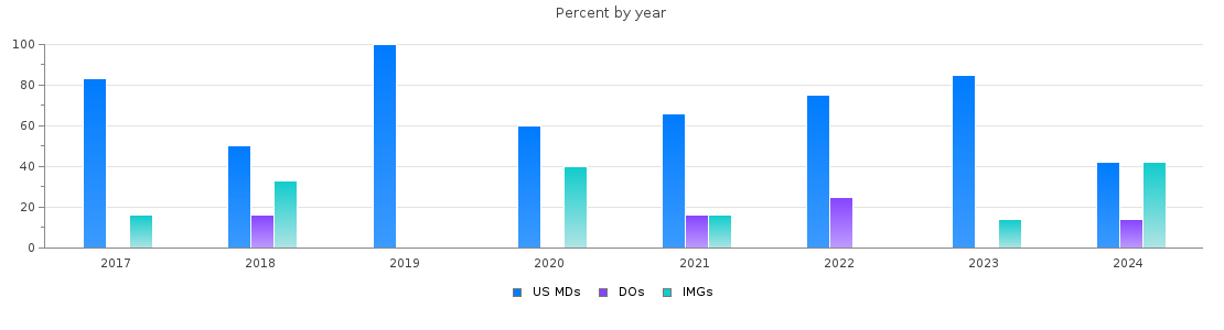 Percent of PGY-1 Radiology-diagnostic MDs, DOs and IMGs in Mississippi by year