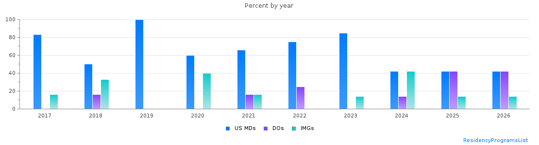 Percent of PGY-1 Radiology-diagnostic MDs, DOs and IMGs in Mississippi by year