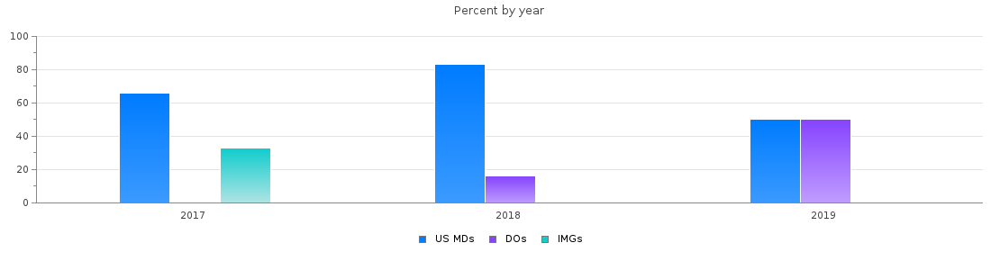 Percent of PGY-1 Radiology-diagnostic MDs, DOs and IMGs in Missouri by year