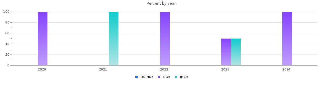 Percent of PGY-1 Radiology-diagnostic MDs, DOs and IMGs in New York by year