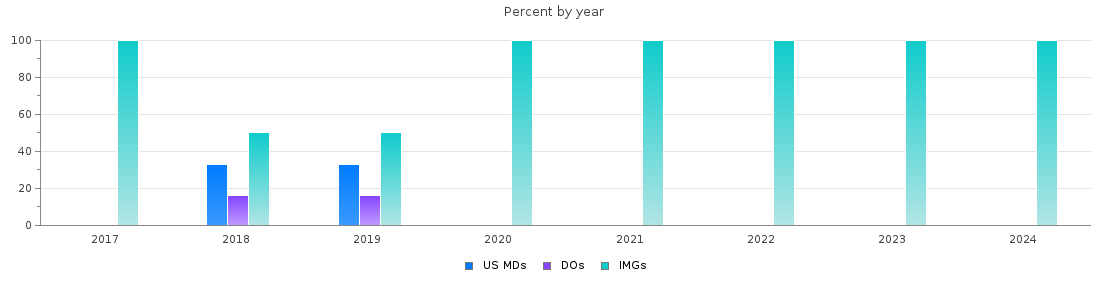 Percent of PGY-1 Radiology-diagnostic MDs, DOs and IMGs in Pennsylvania by year