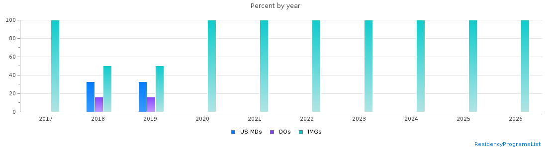 Percent of PGY-1 Radiology-diagnostic MDs, DOs and IMGs in Pennsylvania by year