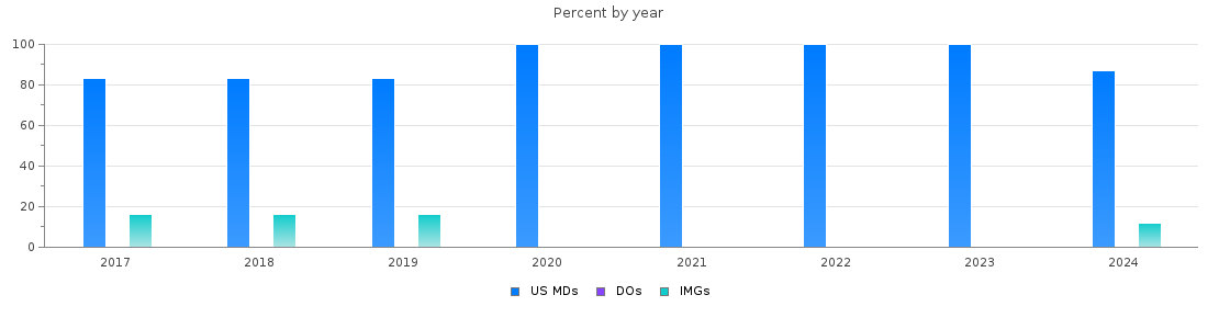 Percent of PGY-1 Radiology-diagnostic MDs, DOs and IMGs in Texas by year