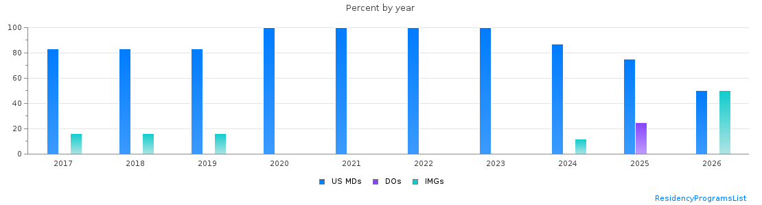 Percent of PGY-1 Radiology-diagnostic MDs, DOs and IMGs in Texas by year