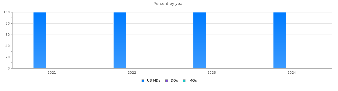 Percent of PGY-1 Radiology-diagnostic MDs, DOs and IMGs in Utah by year