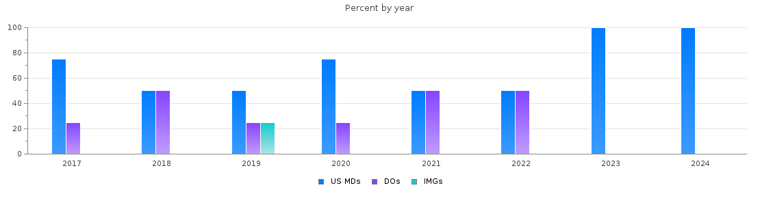 Percent of PGY-1 Radiology-diagnostic MDs, DOs and IMGs in Washington by year