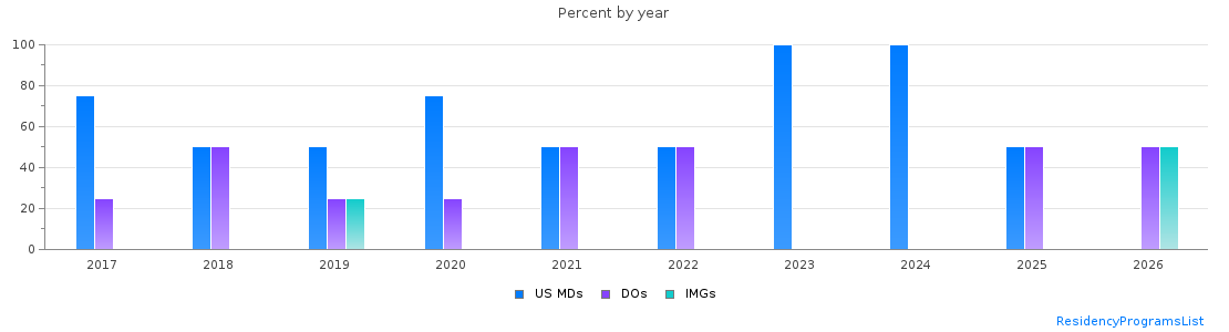 Percent of PGY-1 Radiology-diagnostic MDs, DOs and IMGs in Washington by year