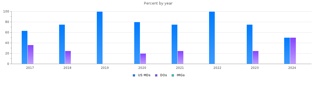 Percent of PGY-1 Radiology-diagnostic MDs, DOs and IMGs in Wisconsin by year