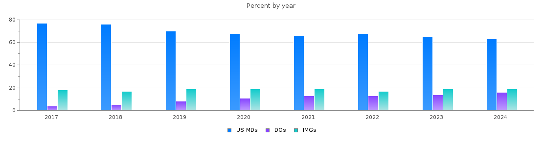 Percent of PGY-1 Surgery MDs, DOs and IMGs by year