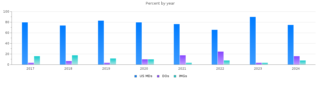 Percent of PGY-1 Surgery MDs, DOs and IMGs in Alabama by year