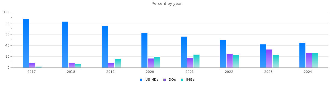 Percent of PGY-1 Surgery MDs, DOs and IMGs in Arizona by year