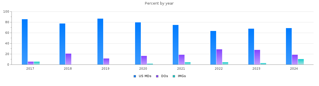 Percent of PGY-1 Surgery MDs, DOs and IMGs in Colorado by year