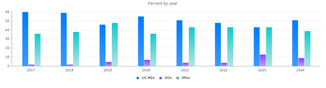 Percent of PGY-1 Surgery MDs, DOs and IMGs in Connecticut by year