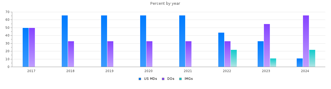 Percent of PGY-1 Surgery MDs, DOs and IMGs in Delaware by year