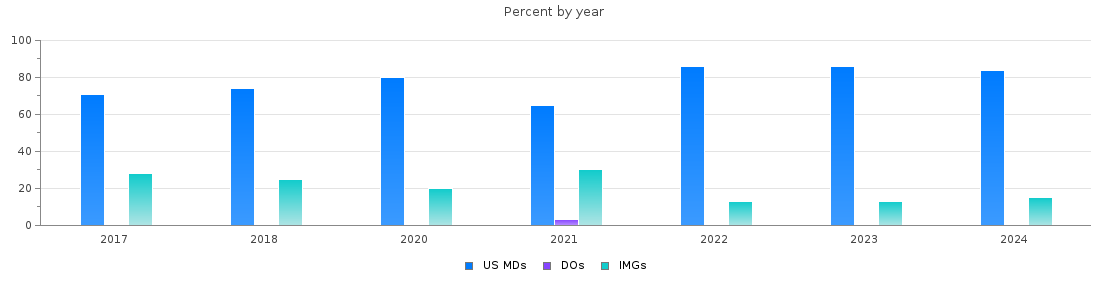 Percent of PGY-1 Surgery MDs, DOs and IMGs in District of Columbia by year