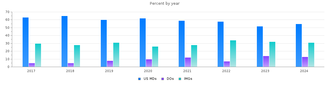 Percent of PGY-1 Surgery MDs, DOs and IMGs in Florida by year
