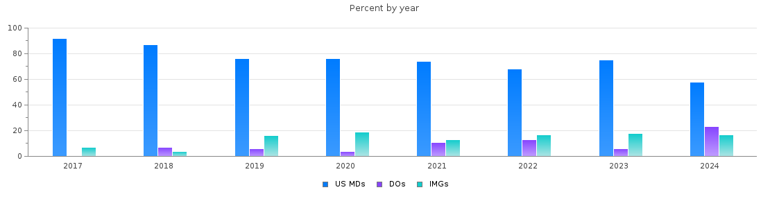 Percent of PGY-1 Surgery MDs, DOs and IMGs in Georgia by year