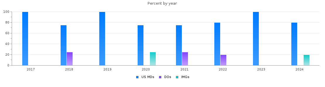 Percent of PGY-1 Surgery MDs, DOs and IMGs in Hawaii by year
