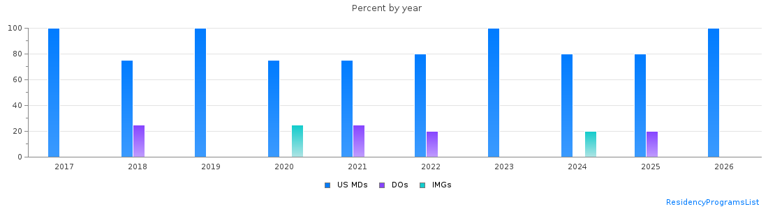 Percent of PGY-1 Surgery MDs, DOs and IMGs in Hawaii by year