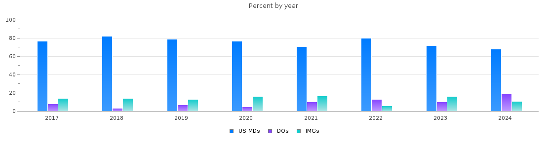 Percent of PGY-1 Surgery MDs, DOs and IMGs in Illinois by year