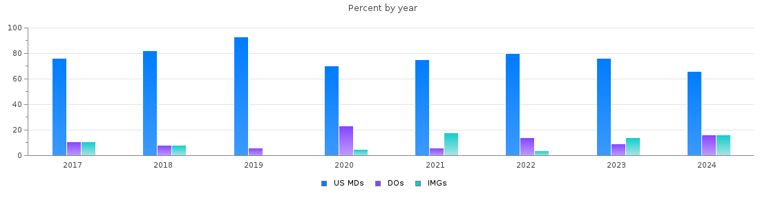 Percent of PGY-1 Surgery MDs, DOs and IMGs in Indiana by year