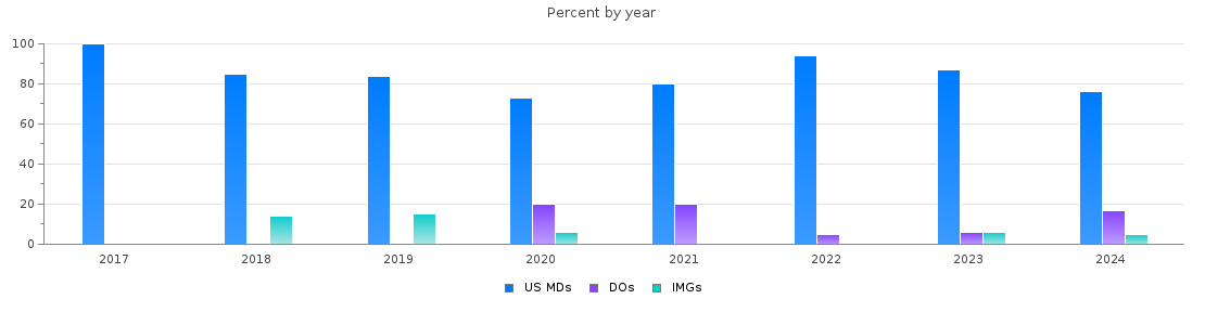 Percent of PGY-1 Surgery MDs, DOs and IMGs in Iowa by year